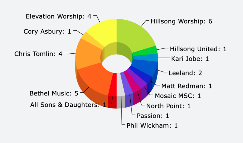 (Almost) 100% of the Top 25 Worship Songs are associated with just a ...