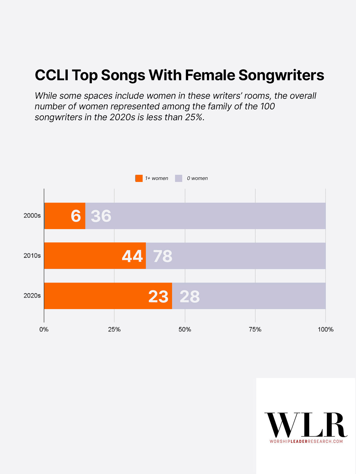 WLR – Women Top 100 A